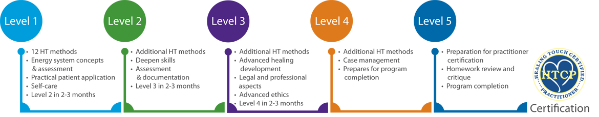 Healing Touch Curriculum Map